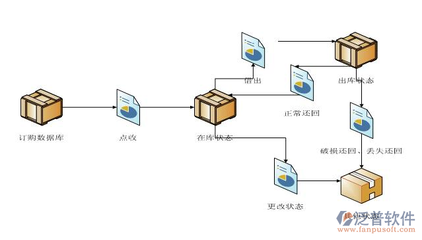 網上訂單軟件與網上購物系統的現狀與發(fā)展